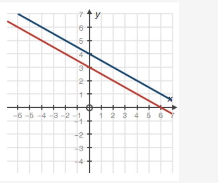 Choose the system of equations that matches the following graph