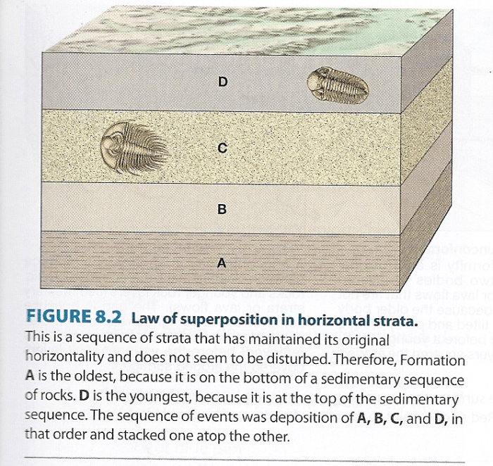 Which two formations are separated by a disconformity