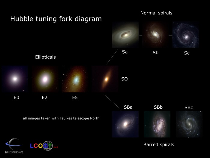 Match the galaxy classification on hubble's tuning fork.